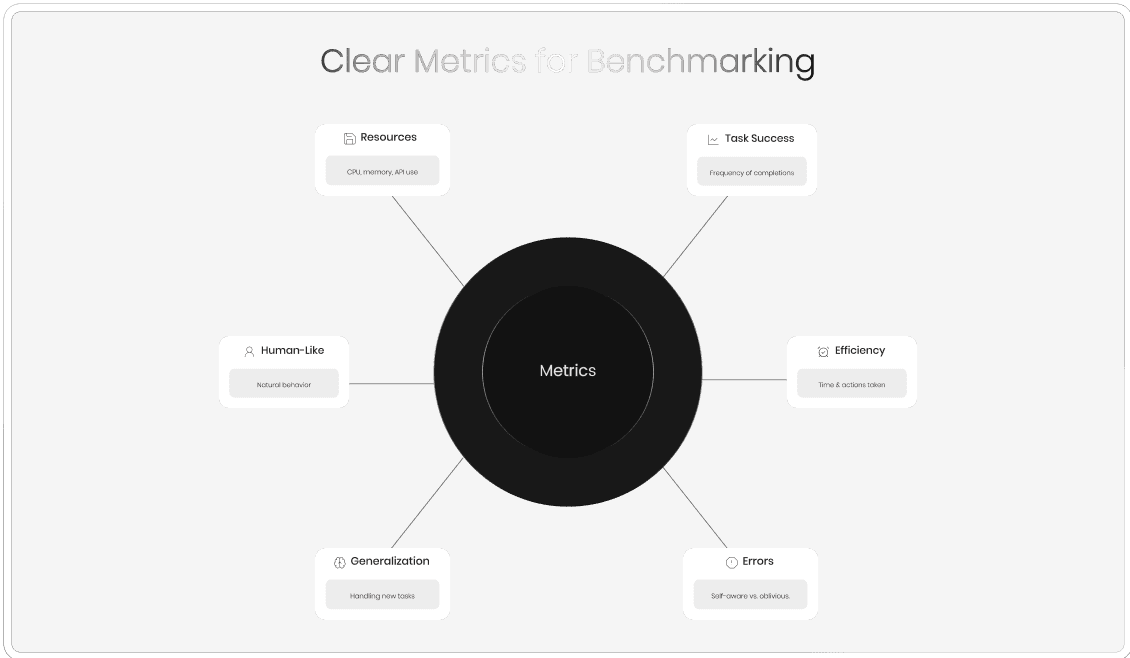 Benchmark Metrics