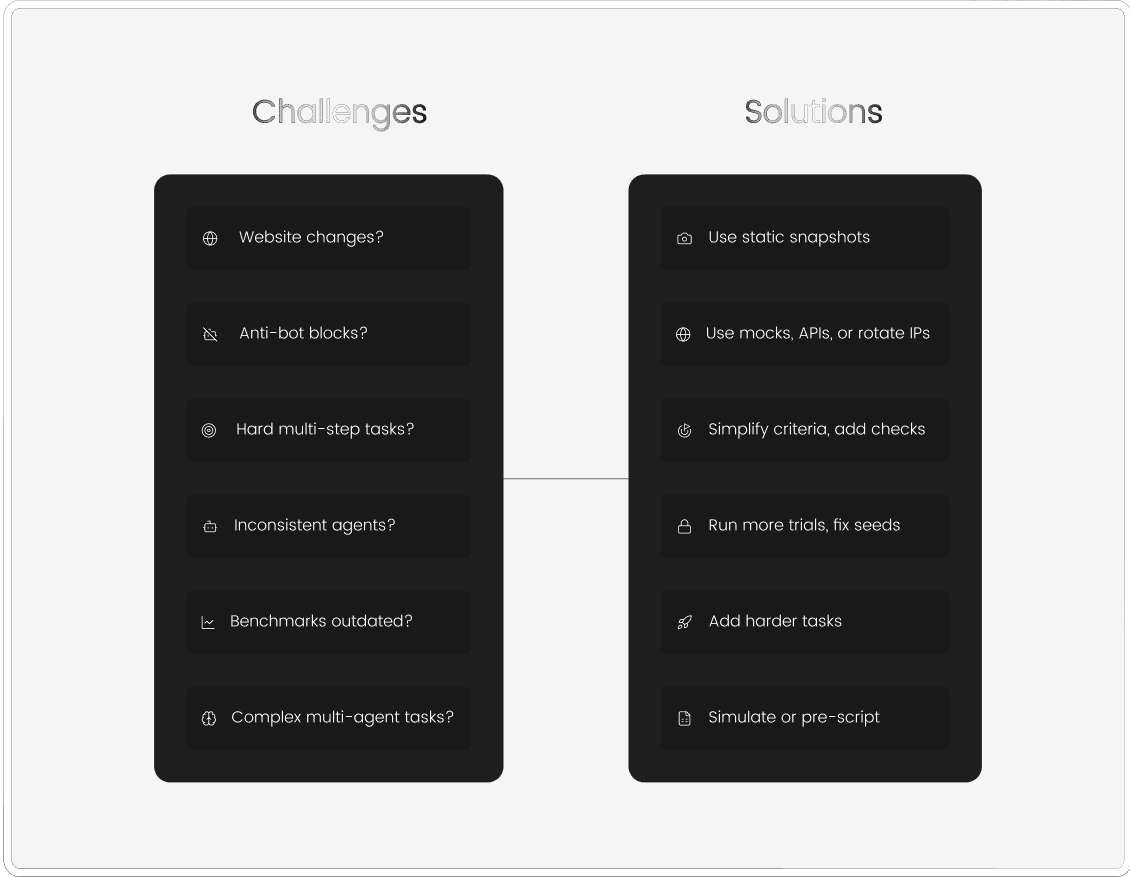 Benchmarking Challenges