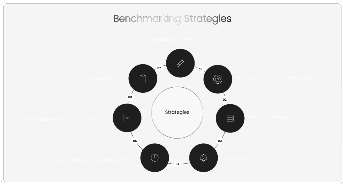 Benchmarking Strategies