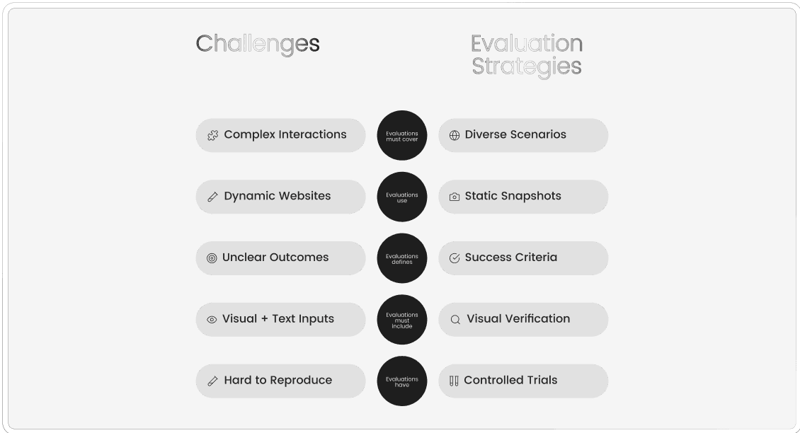 Evaluation Strategies